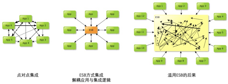 云原生计算重塑企业IT架构 - 分布式应用架构