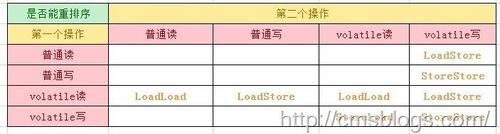 浅谈 volatile 实现原理