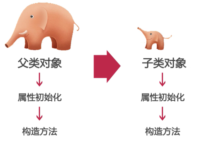 夯实Java基础系列1：Java面向对象三大特性（基础篇）