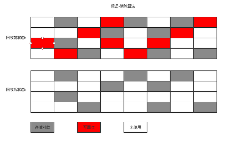 垃圾收集器与内存分配策略