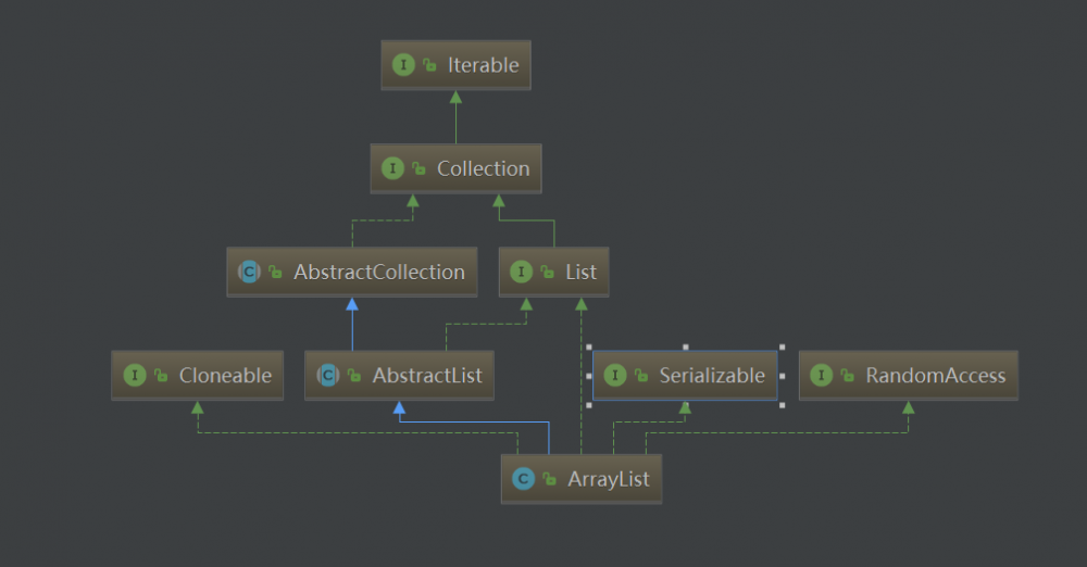 Java 集合之 ArrayList 源码解读