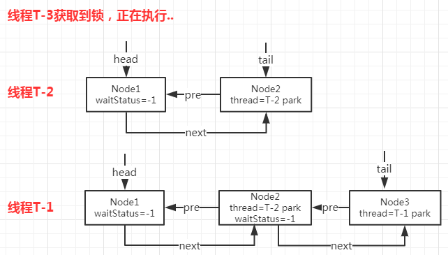 AQS系列一：源码分析非公平ReentrantLock