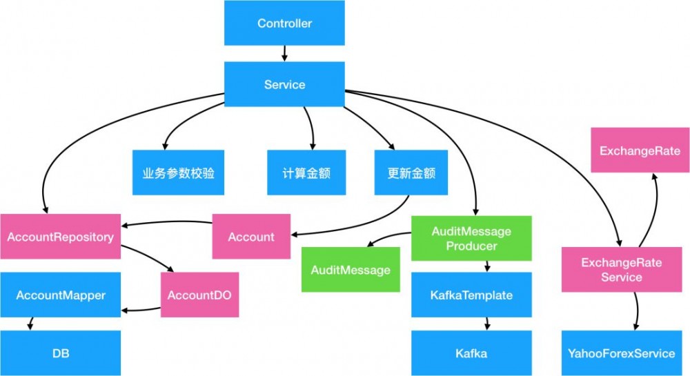 阿里技术专家详解DDD系列 第二弹 - 应用架构