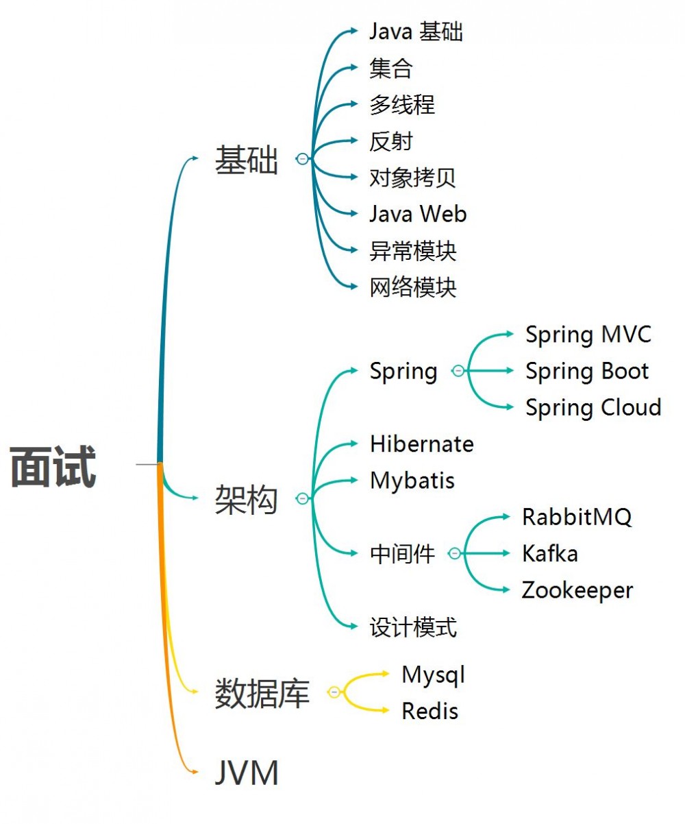 2019 最新 200 道 Java 面试题