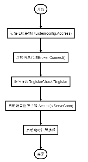 golang微服务框架go-micro 入门笔记2.4 go-micro service解读