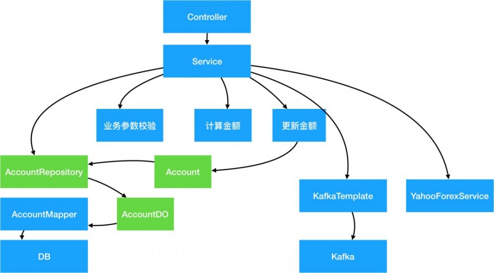 阿里技术专家详解DDD系列 第二弹 - 应用架构