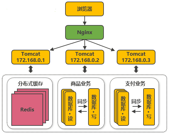 淘宝网从 100 到 1000 万高并发的架构演进之路