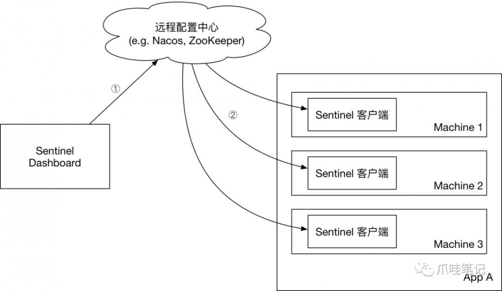 SpringBoot 2.0 + 阿里巴巴 Sentinel 动态限流实战