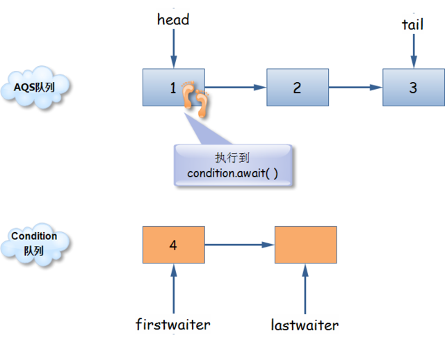 java并发之Condition