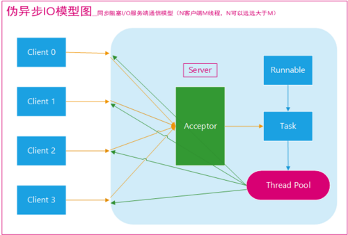 Java面试常考的 BIO，NIO，AIO 总结