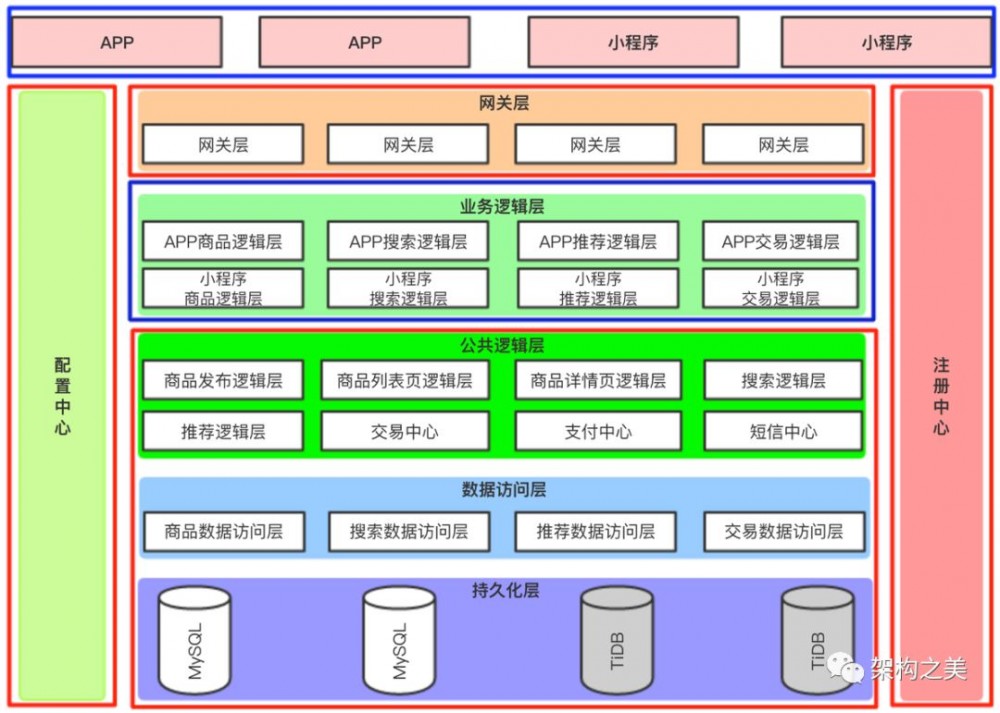 基于大中台小前台模式设计高并发电商架构