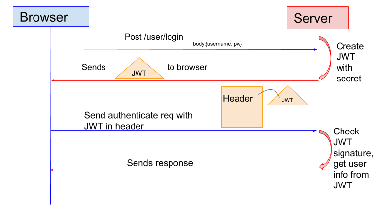 一问带你区分清楚Authentication,Authorization以及Cookie、Session、Token