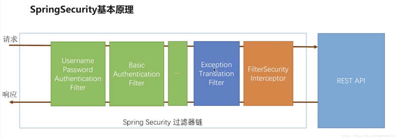 Spring Security从入门到实践（一）小试牛刀