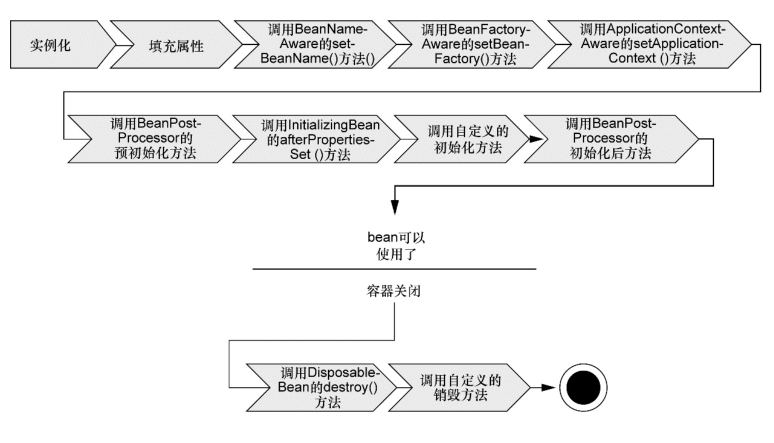 Spring 复盘(三) | Bean 的生命周期