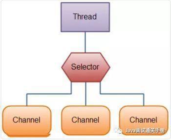 Java面试常考的 BIO，NIO，AIO 总结