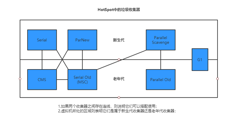 垃圾收集器与内存分配策略