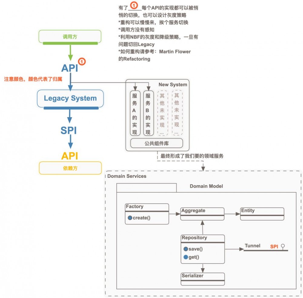 如何避免新代码变包袱？阿里通用方法来了！