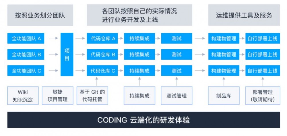 拥抱微服务，CODING 即将上线单项目多仓库功能