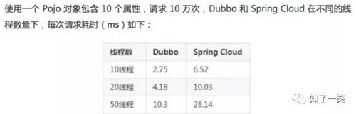 Spring Cloud 基础组件总结，与 Dubbo 框架、Boot 框架对比分析