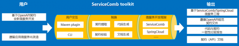 新特性解读 | Apache ServiceComb Toolkit 0.1.0发布