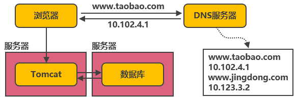 淘宝网从 100 到 1000 万高并发的架构演进之路