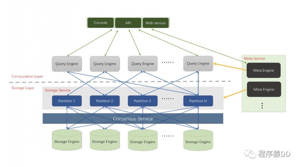 亿万级图数据库 Nebula Graph 的数据模型和系统架构设计