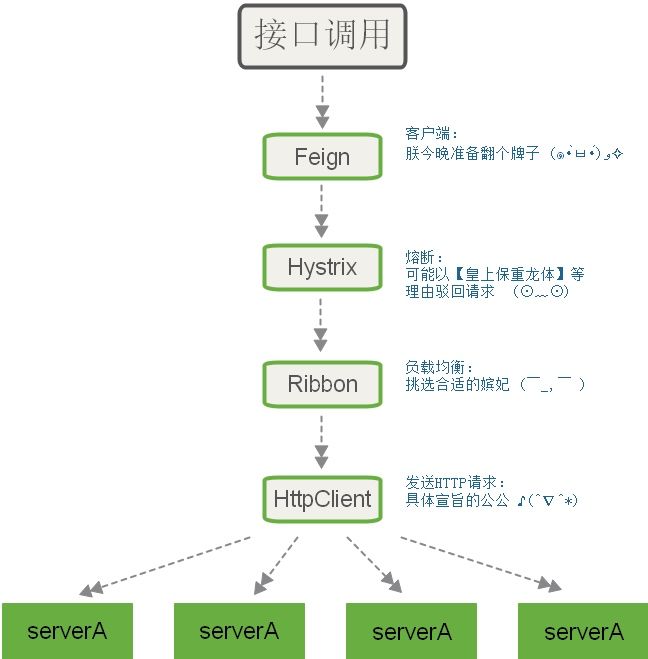 轻拢慢捻，微服务熔断大总管