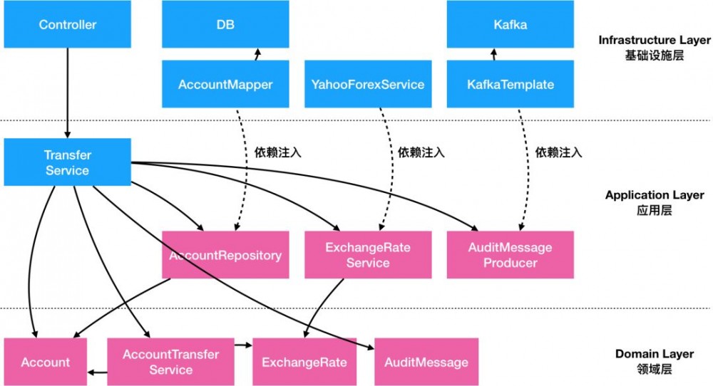 阿里技术专家详解DDD系列 第二弹 - 应用架构