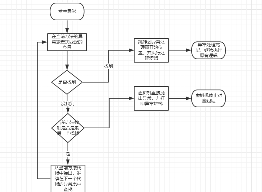 Java SE基础巩固（十一）：异常