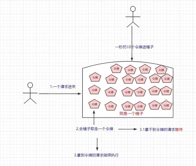 生活中随处可见的限流，在Java中又是怎么应用的呢？