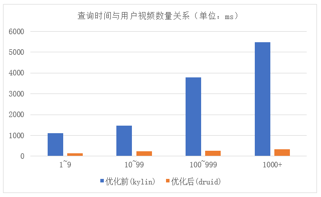 爱奇艺​海量数据实时分析服务技术架构演进