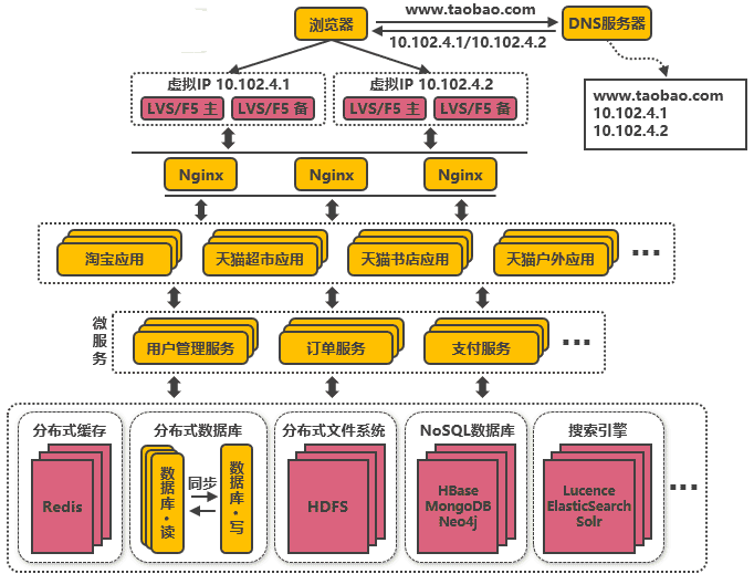 淘宝网从 100 到 1000 万高并发的架构演进之路