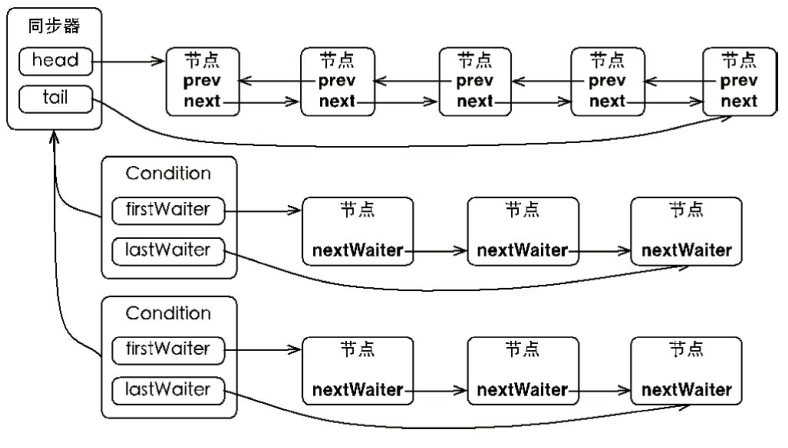 超详细！AQS（AbstractQueuedSynchronizer）源码解析