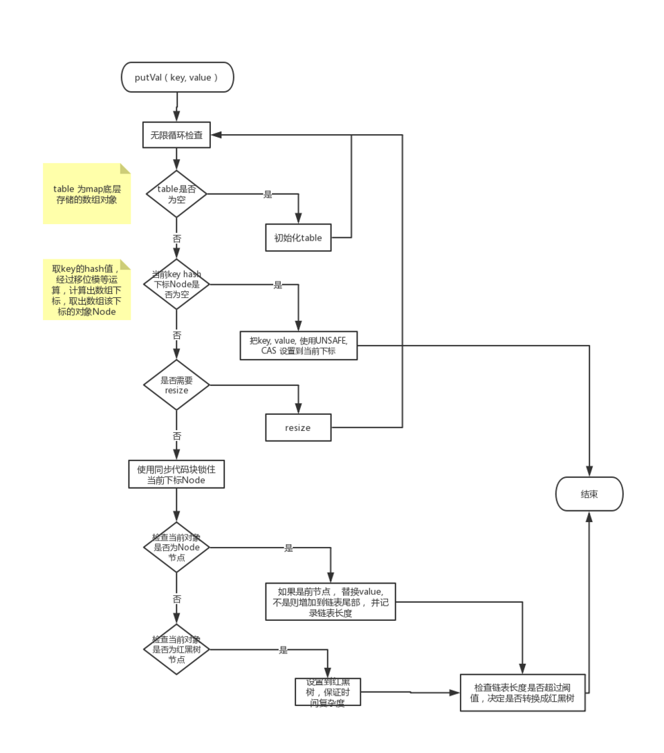 jdk8 ConcurrentHashMap 源码解析