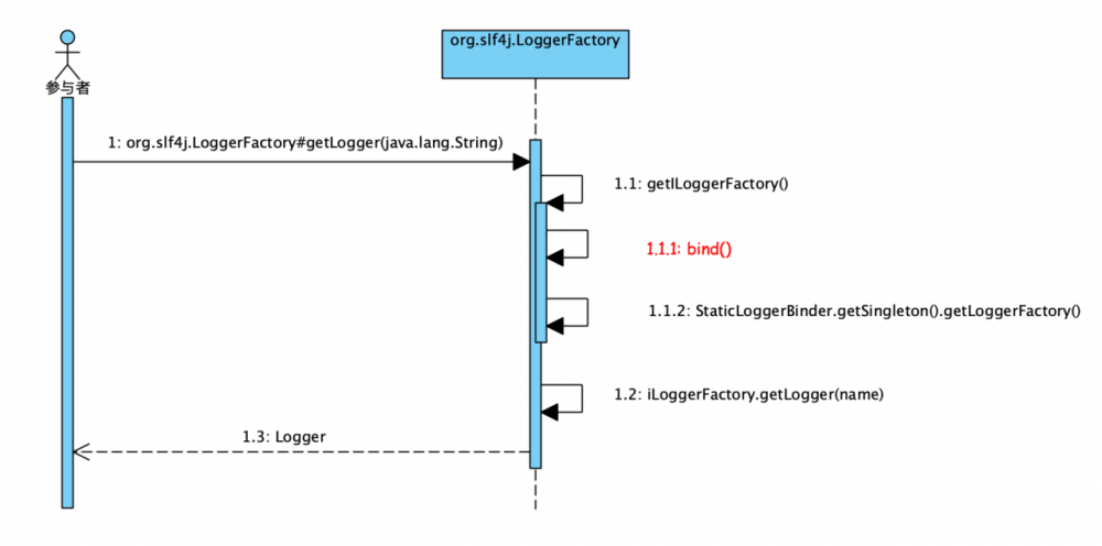 Java日志框架：SLF4J详解