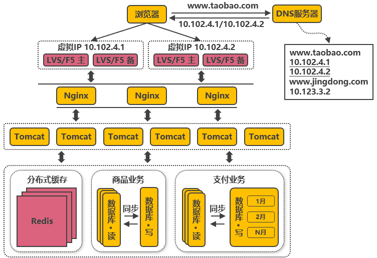 淘宝网从 100 到 1000 万高并发的架构演进之路