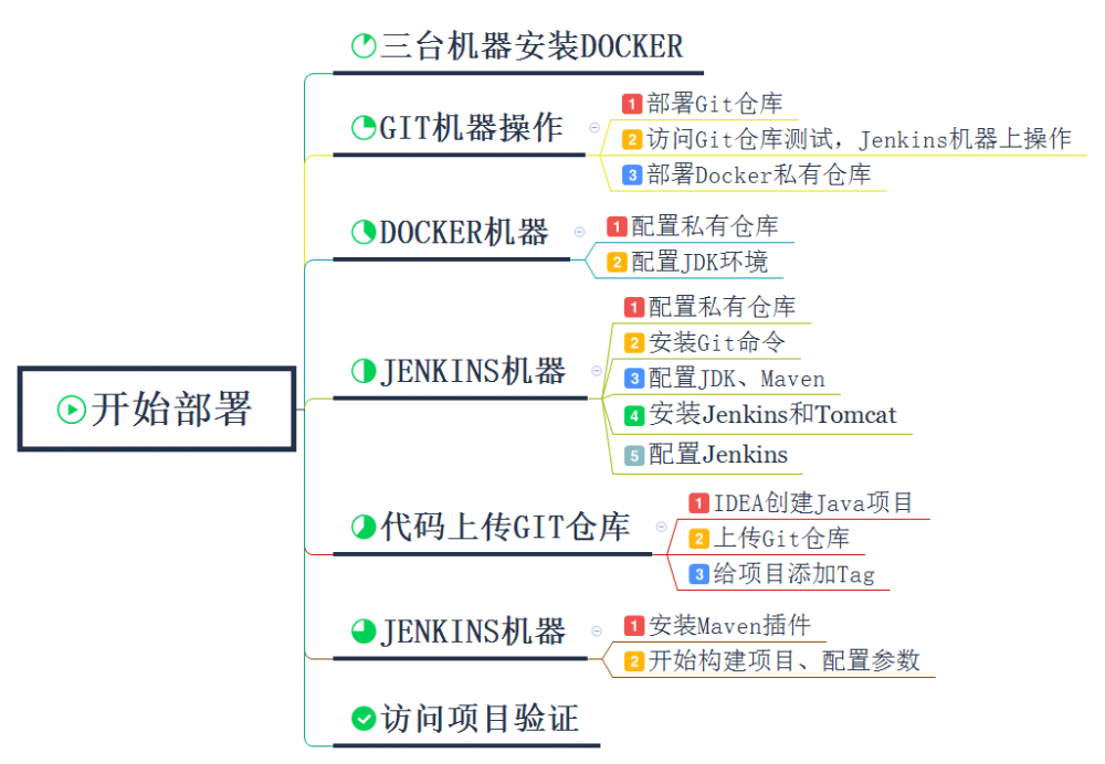 从0到1体验Jenkins+Docker+Git+Registry实现CI自动化发布