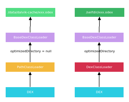 谈谈 Android 中的 PathClassLoader 和 DexClassLoader