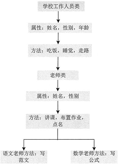 夯实Java基础系列1：Java面向对象三大特性（基础篇）