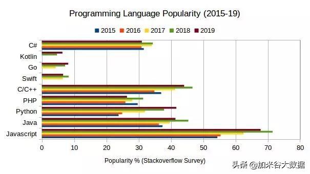 2020年学什么编程语言就业待遇最好？