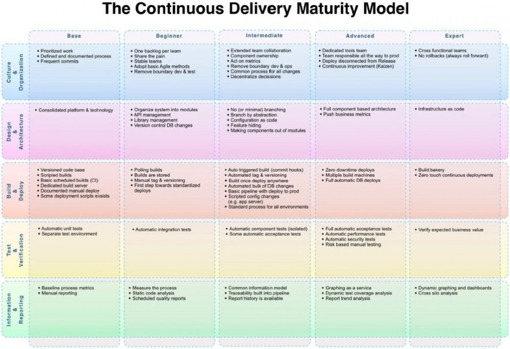 持续交付的架构成熟度模型