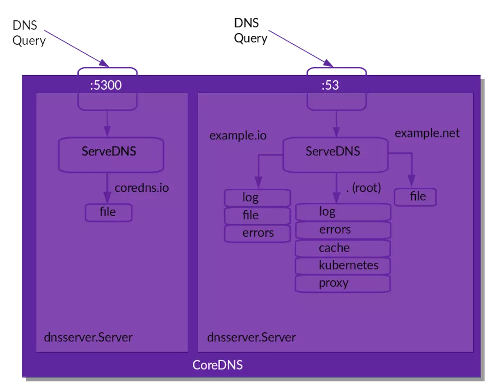 「走进k8s」Kubernetes1.15.1的服务发现kubedns（34）