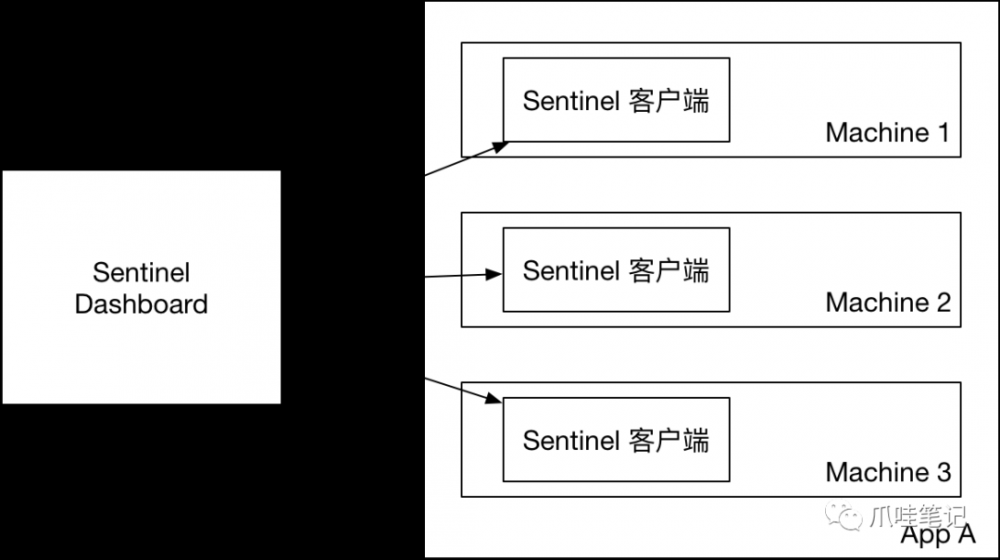 SpringBoot 2.0 + 阿里巴巴 Sentinel 动态限流实战