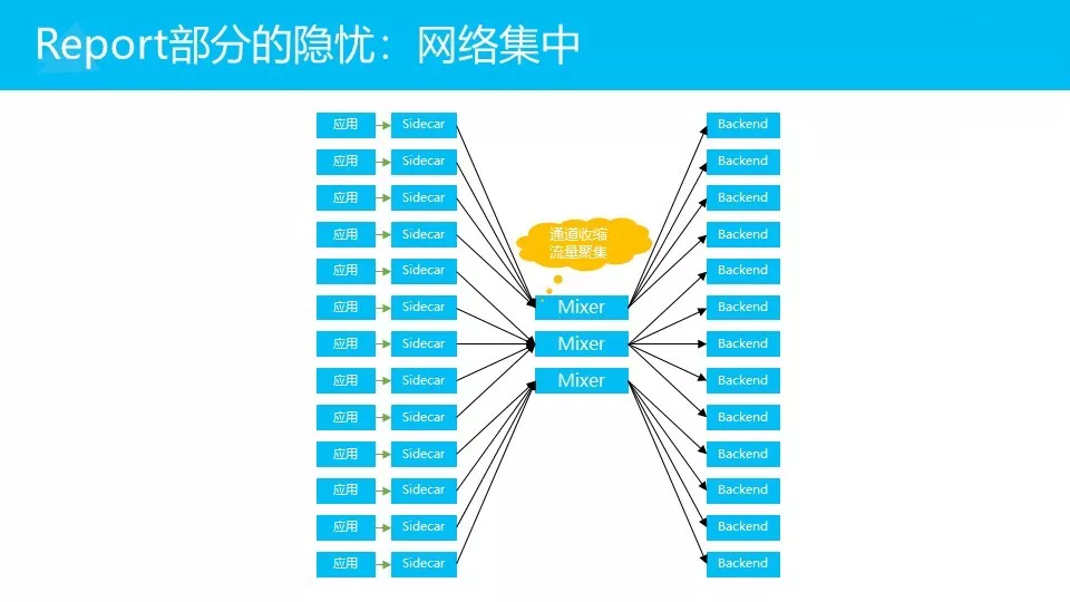 微服务架构下的Service Mesh