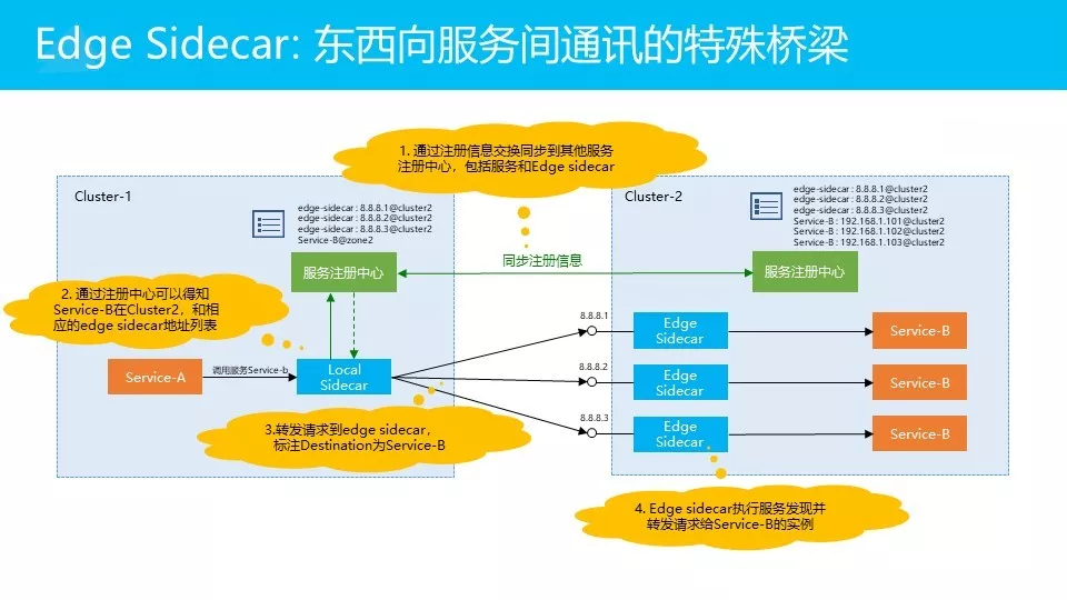 微服务架构下的Service Mesh