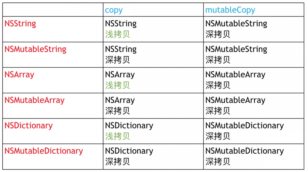 【iOS】架构师之路~底层原理三 : (多线程、内存管理)