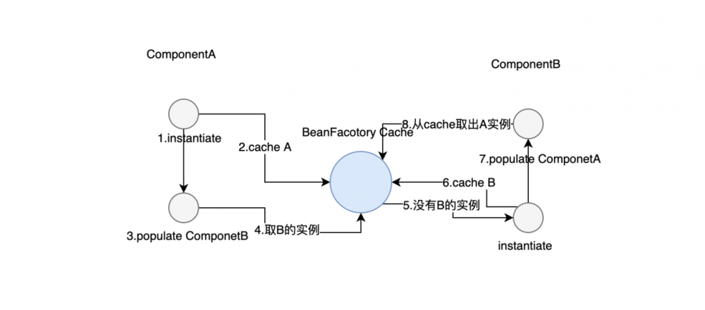 走进Spring中Bean的世界