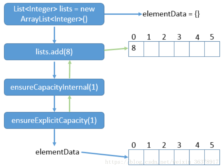 Java集合详解1：一文读懂ArrayList,Vector与Stack使用方法和实现原理