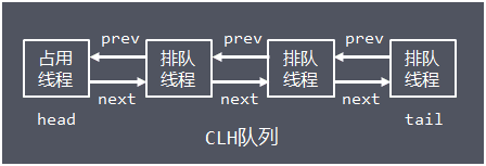 魔鬼在细节，理解Java并发底层之AQS实现