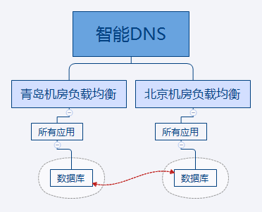 异地多活高可用架构设计